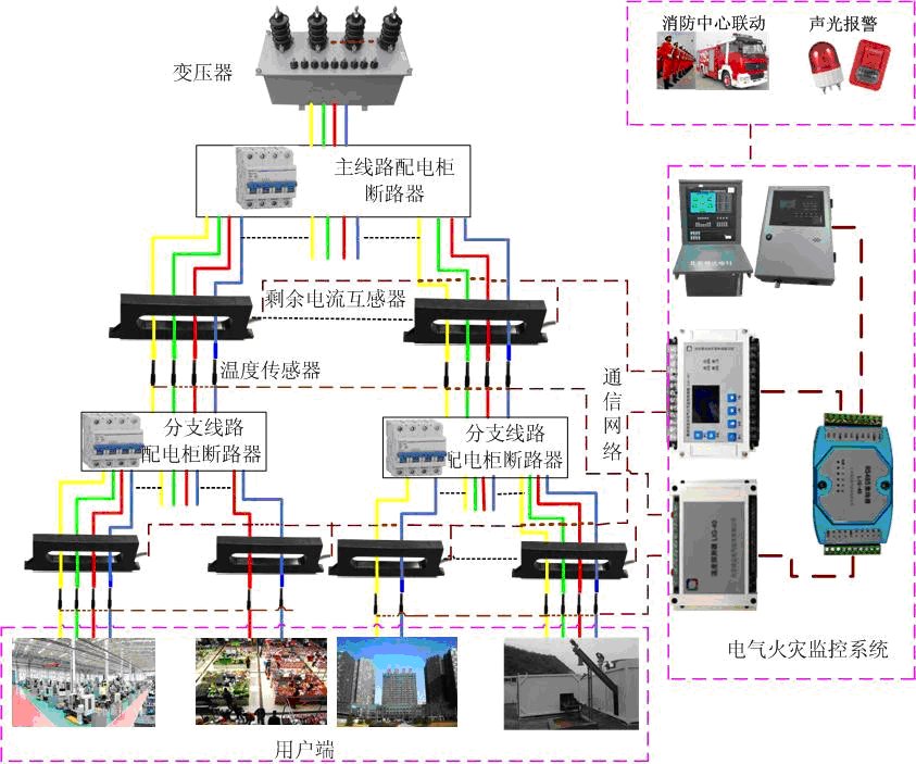 電氣火災監控系統